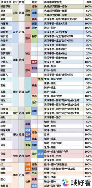 明日方舟公招词条组合技巧大揭秘 第1张